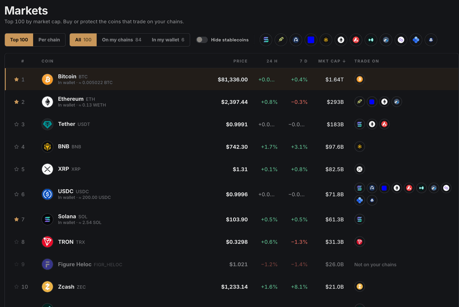 Uurly Markets: the top 100 coins by market cap with price, 24-hour and 7-day change, market cap, and which of your chains each coin trades on