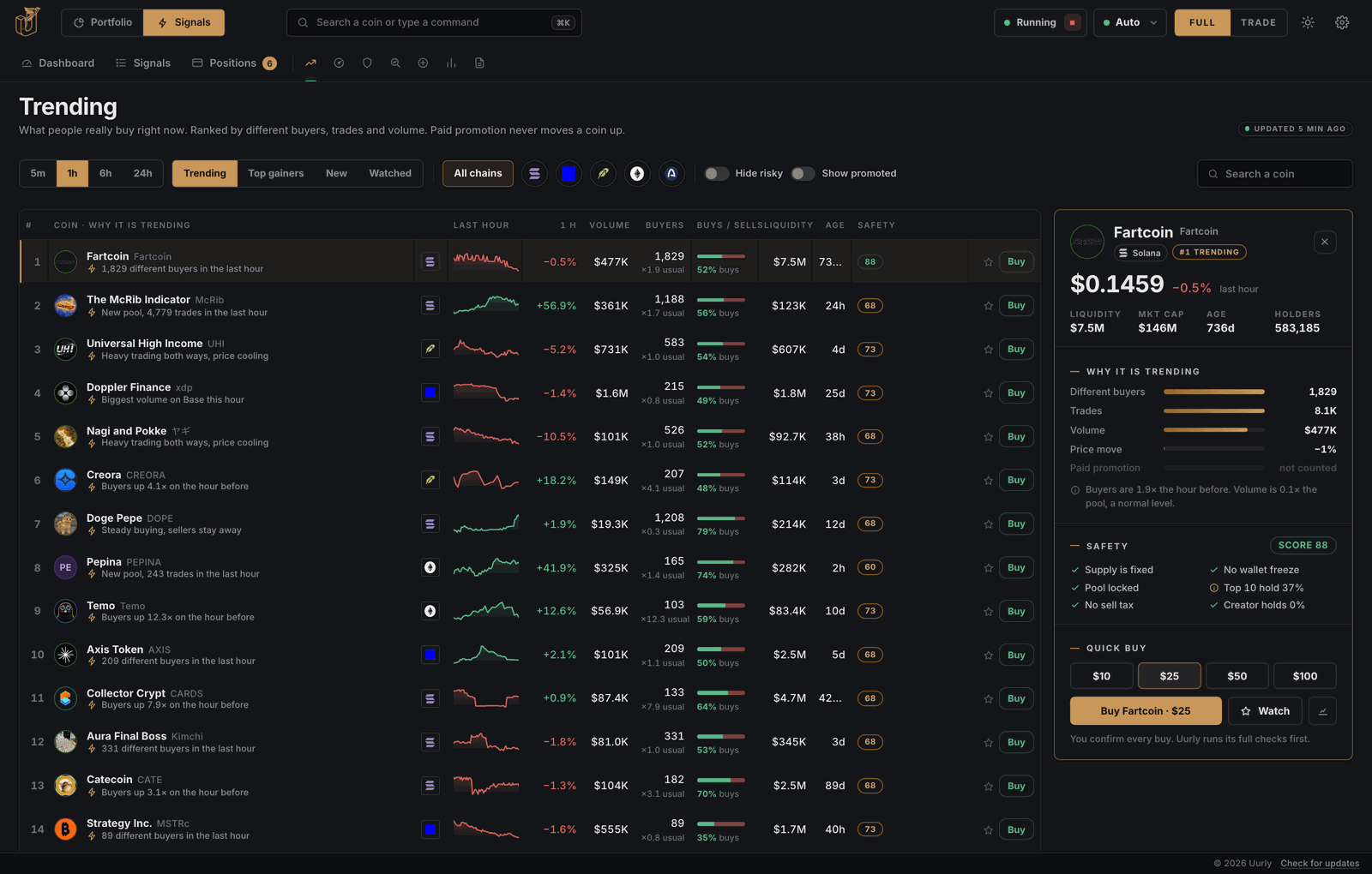 Uurly Trending: coins people buy right now, ranked by different buyers, trades and volume against the pool, with a reason per coin, Uurly's safety score and warnings on every row and a quick buy you confirm